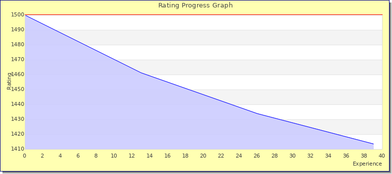[Graph of rating by experience]
