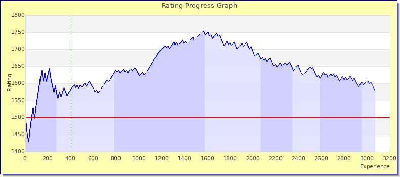 [Graph of rating by experience]