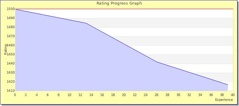 [Graph of rating by experience]