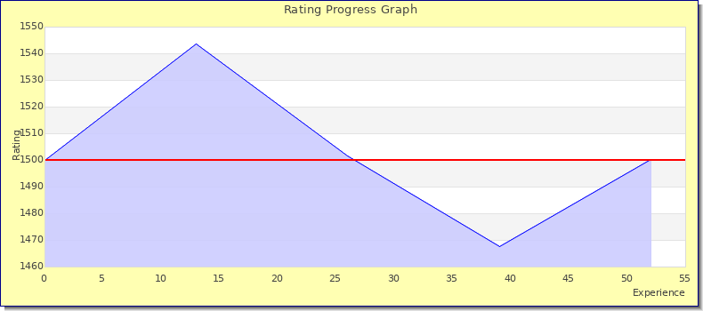 [Graph of rating by experience]