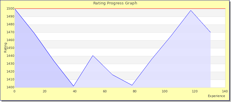 [Graph of rating by experience]