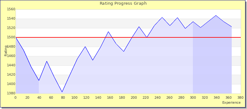 [Graph of rating by experience]
