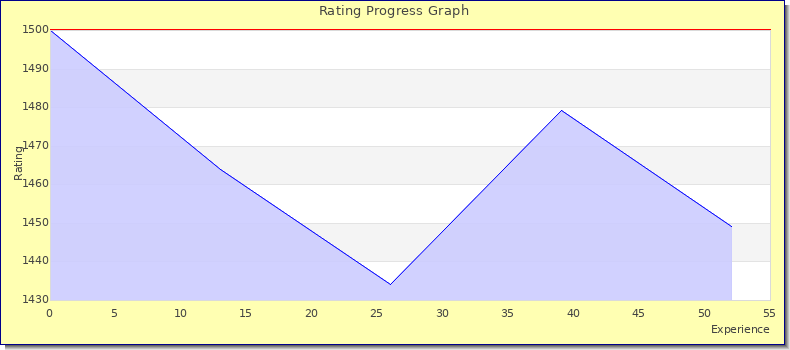 [Graph of rating by experience]