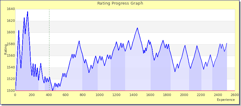 [Graph of rating by experience]