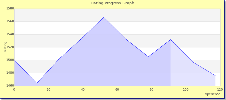[Graph of rating by experience]