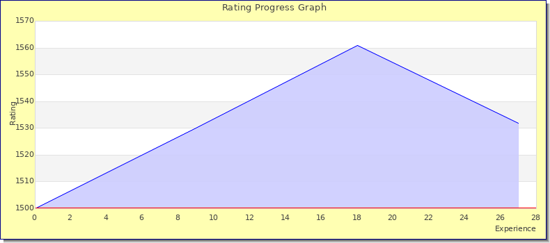 [Graph of rating by experience]