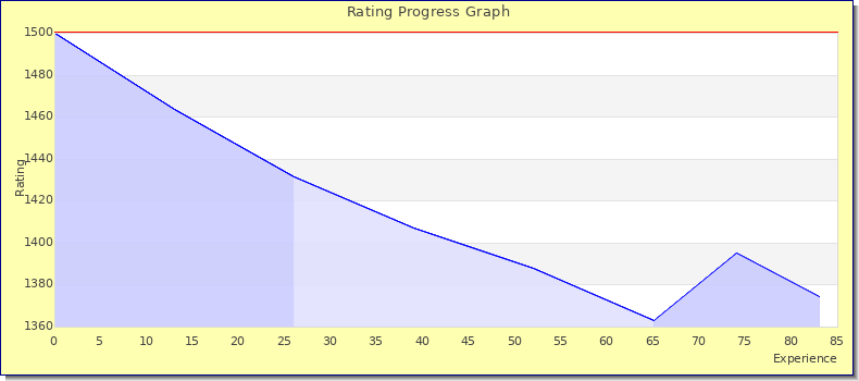 [Graph of rating by experience]