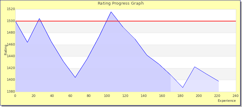 [Graph of rating by experience]