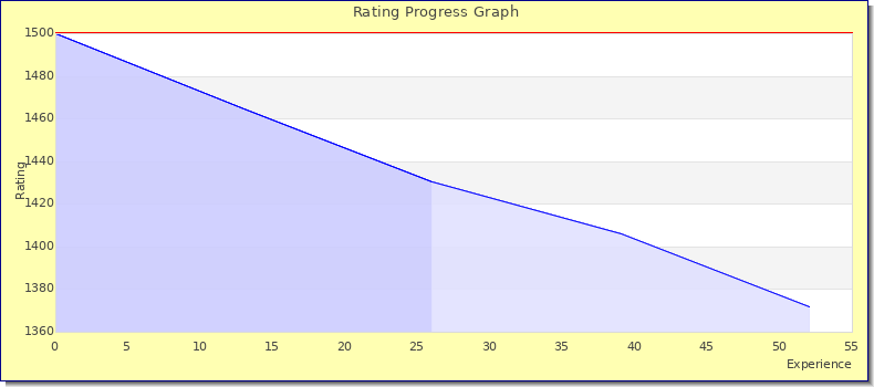 [Graph of rating by experience]