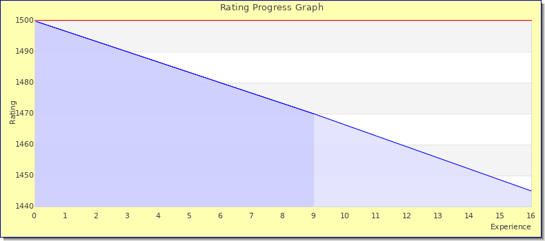[Graph of rating by experience]