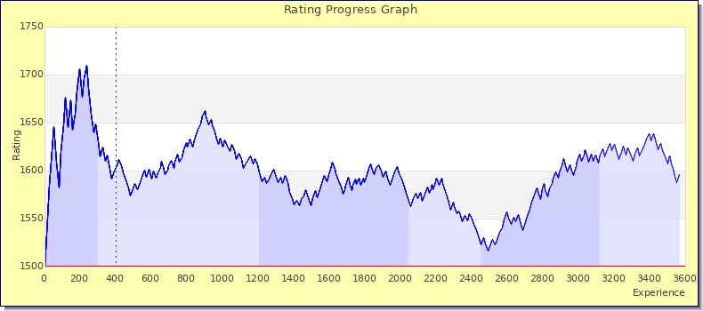 [Graph of rating by experience]