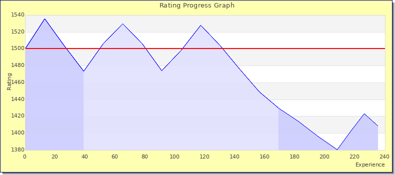 [Graph of rating by experience]