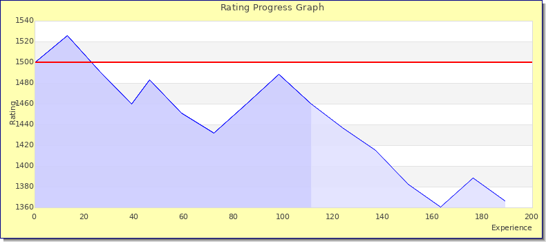 [Graph of rating by experience]