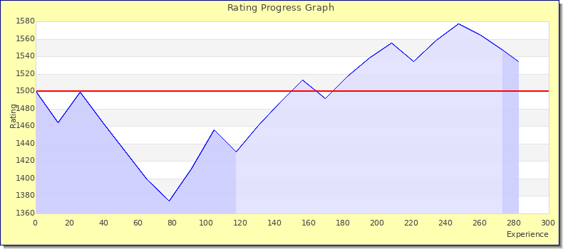 [Graph of rating by experience]
