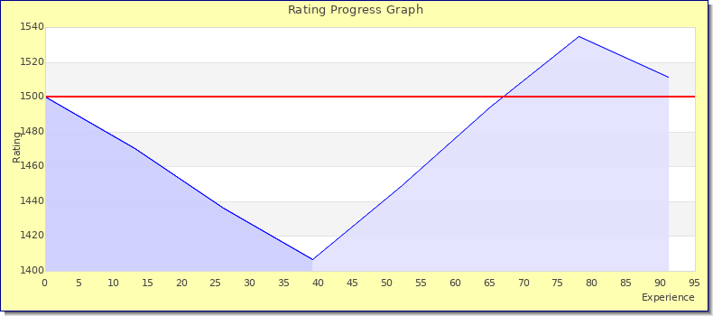 [Graph of rating by experience]