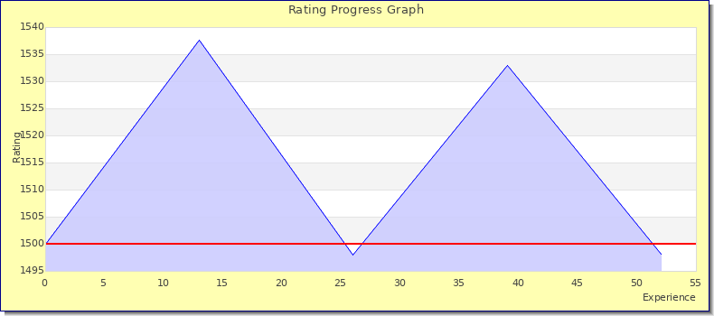 [Graph of rating by experience]