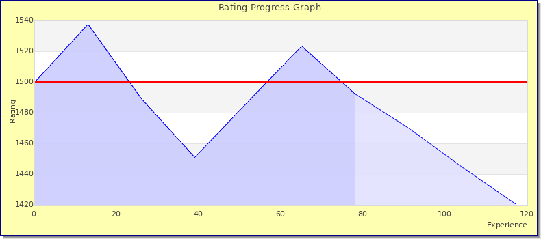 [Graph of rating by experience]