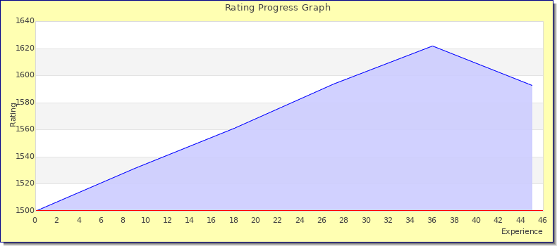 [Graph of rating by experience]
