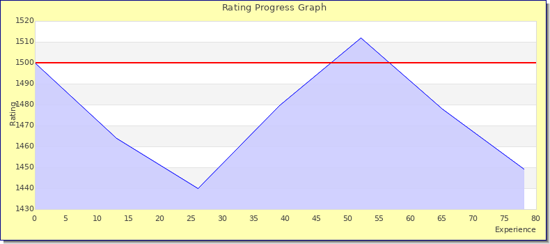 [Graph of rating by experience]