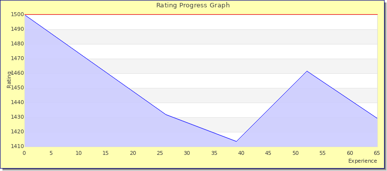 [Graph of rating by experience]