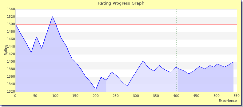 [Graph of rating by experience]