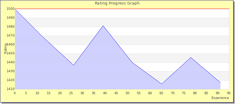 [Graph of rating by experience]