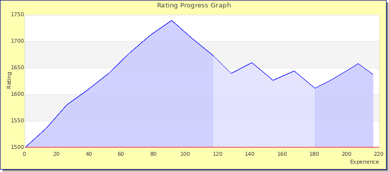 [Graph of rating by experience]