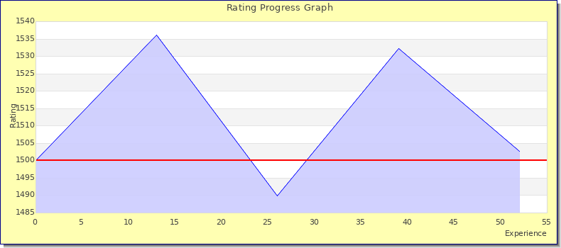 [Graph of rating by experience]