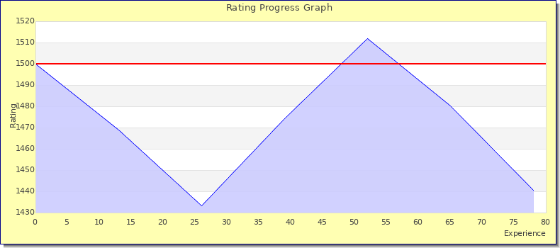 [Graph of rating by experience]