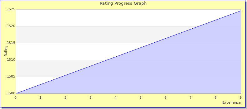 [Graph of rating by experience]
