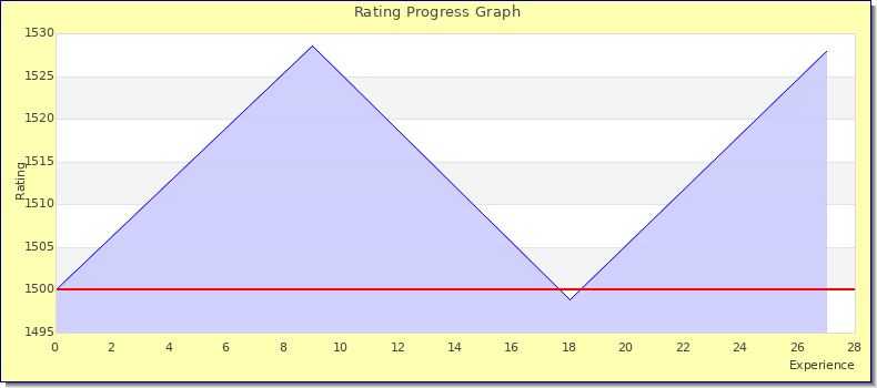 [Graph of rating by experience]