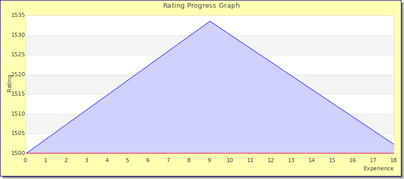 [Graph of rating by experience]