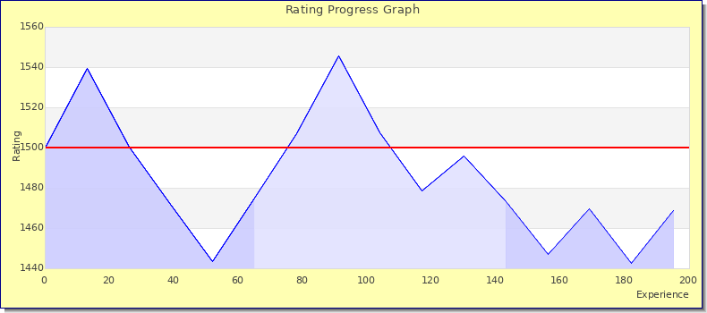 [Graph of rating by experience]