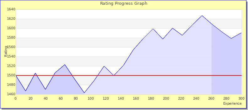 [Graph of rating by experience]