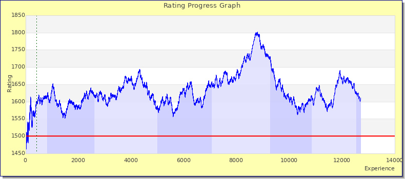 [Graph of rating by experience]