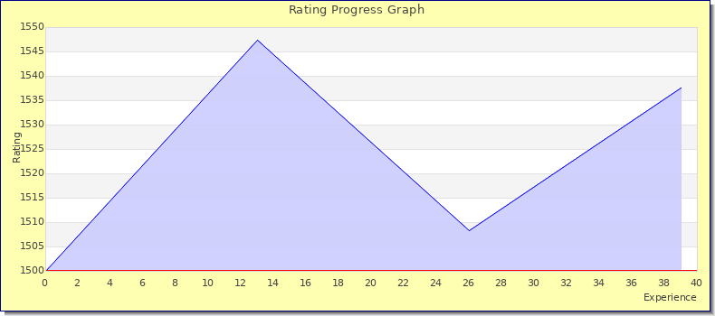[Graph of rating by experience]
