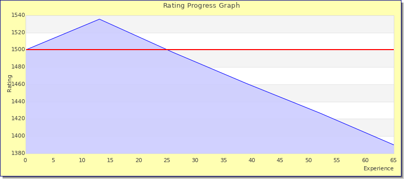 [Graph of rating by experience]