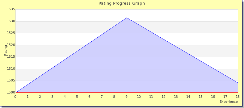 [Graph of rating by experience]