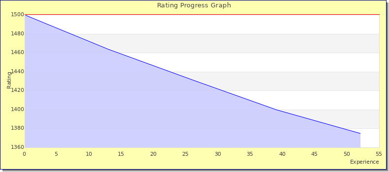 [Graph of rating by experience]