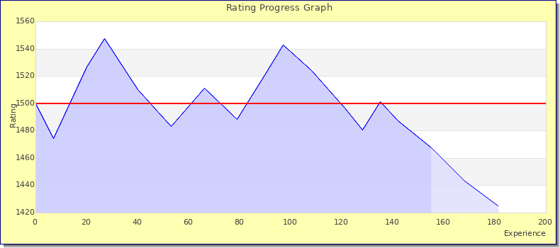 [Graph of rating by experience]