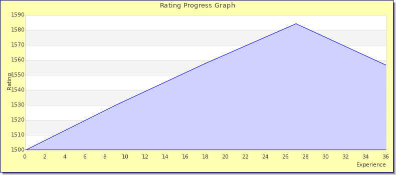 [Graph of rating by experience]