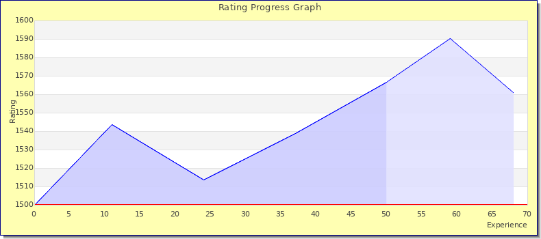 [Graph of rating by experience]