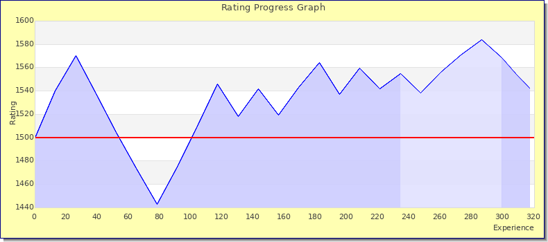[Graph of rating by experience]