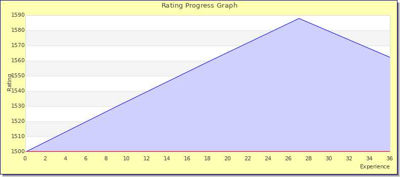 [Graph of rating by experience]