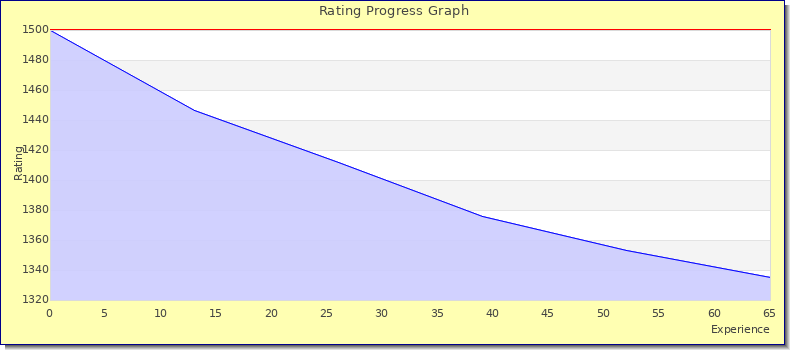 [Graph of rating by experience]