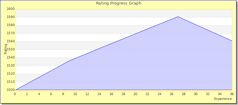 [Graph of rating by experience]