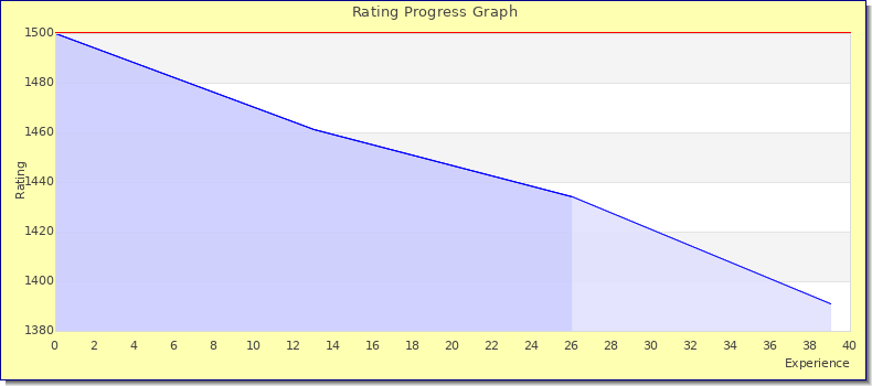 [Graph of rating by experience]