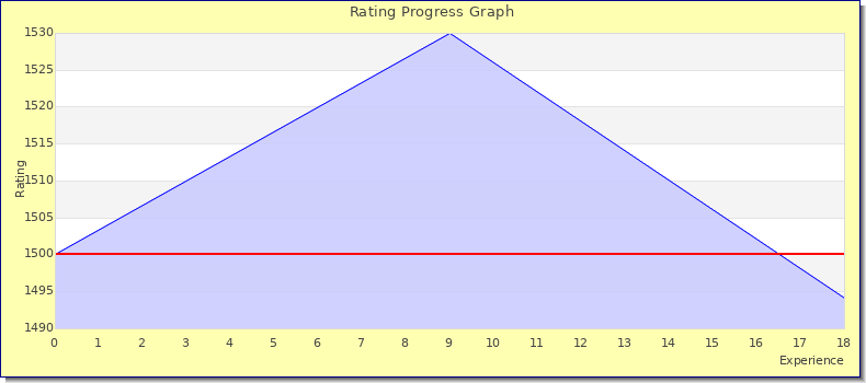 [Graph of rating by experience]