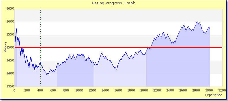 [Graph of rating by experience]