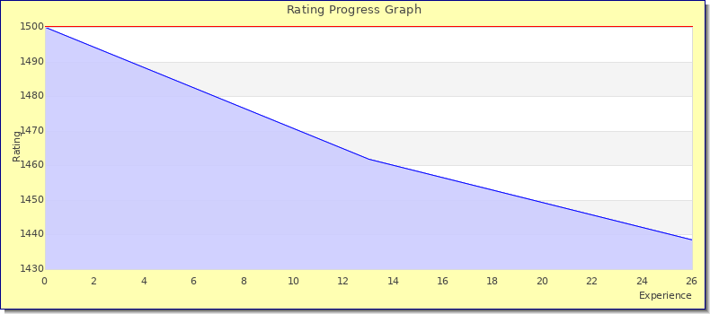 [Graph of rating by experience]